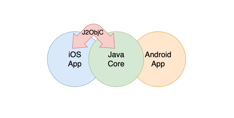 انتقال کد اندروید به iOS با استفاده از J2OBJC